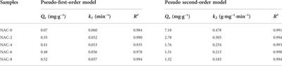 Performance optimization and kinetic analysis of <mark class="highlighted">HNO3</mark> coupled with microwave rapidly modified coconut shell activated carbon for VOCs adsorption